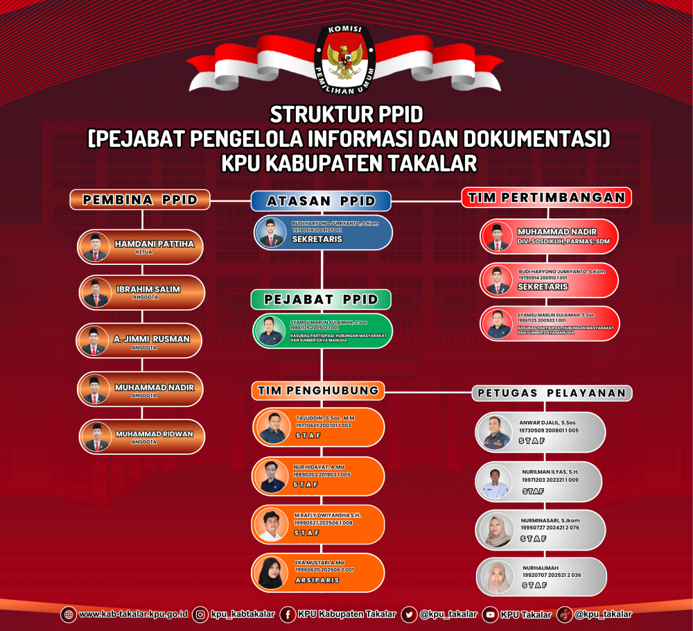 Struktur PPID KPU Takalar